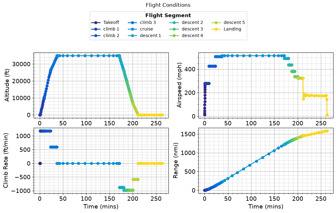 ../../_images/tutorials_Missions_Tutorial_01_turbofan_aircraft_20_2.png