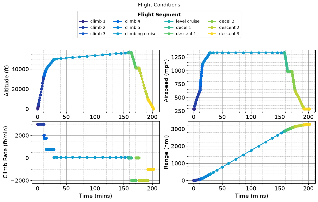 ../../_images/tutorials_Missions_Tutorial_02_turbojet_aircraft_18_3.png