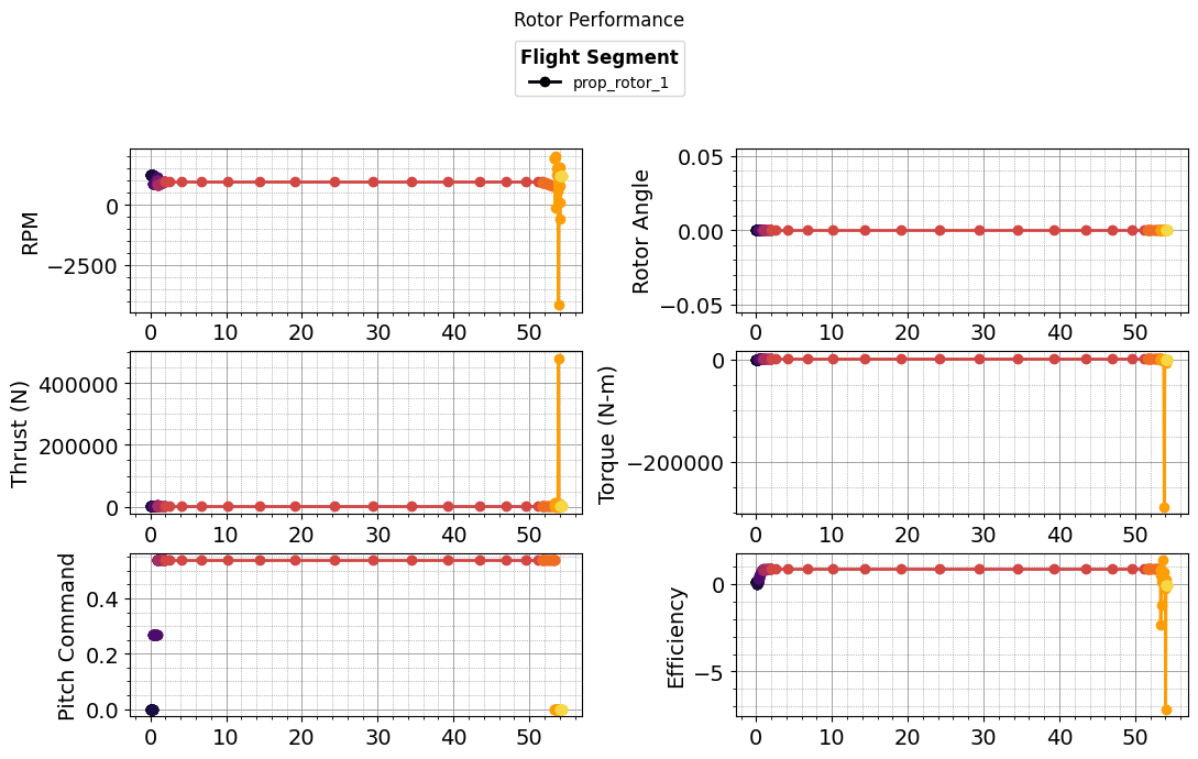 ../../_images/tutorials_Missions_Tutorial_06_tiltrotor_evtol_aircraft_21_12.png