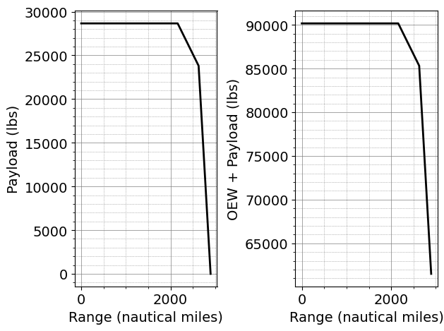 ../../_images/tutorials_Performance_Tutorial_21_payload_range_diagram_14_26.png