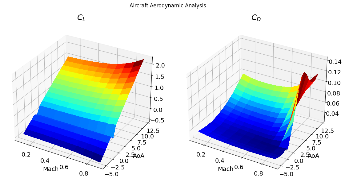 ../../_images/tutorials_Performance_Tutorial_23_aircraft_aerodynamic_analysis_8_0.png