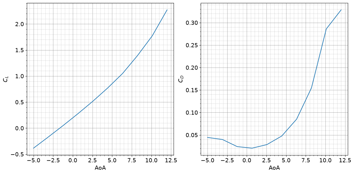 ../../_images/tutorials_Performance_Tutorial_23_aircraft_aerodynamic_analysis_8_1.png
