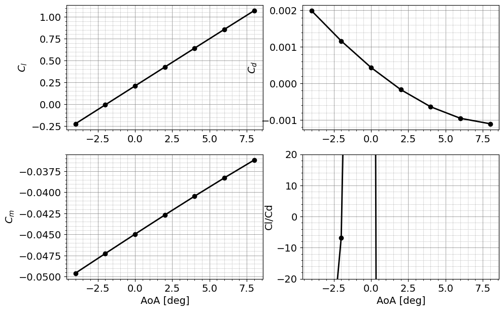../../_images/tutorials_Performance_Tutorial_24_airfoil_polar_simulation_8_8.png