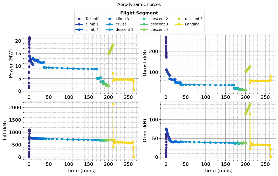 ../../_images/tutorials_Simulation_Turbofan_Transonic_Aircraft_5000nmi_Mission_Boeing_737_800_Tutorial_20_3.png