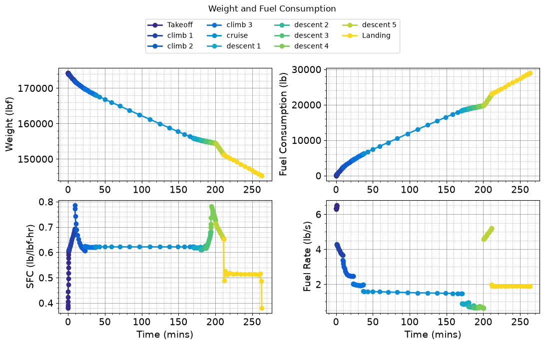 ../../_images/tutorials_Simulation_Turbofan_Transonic_Aircraft_5000nmi_Mission_Boeing_737_800_Tutorial_20_6.png