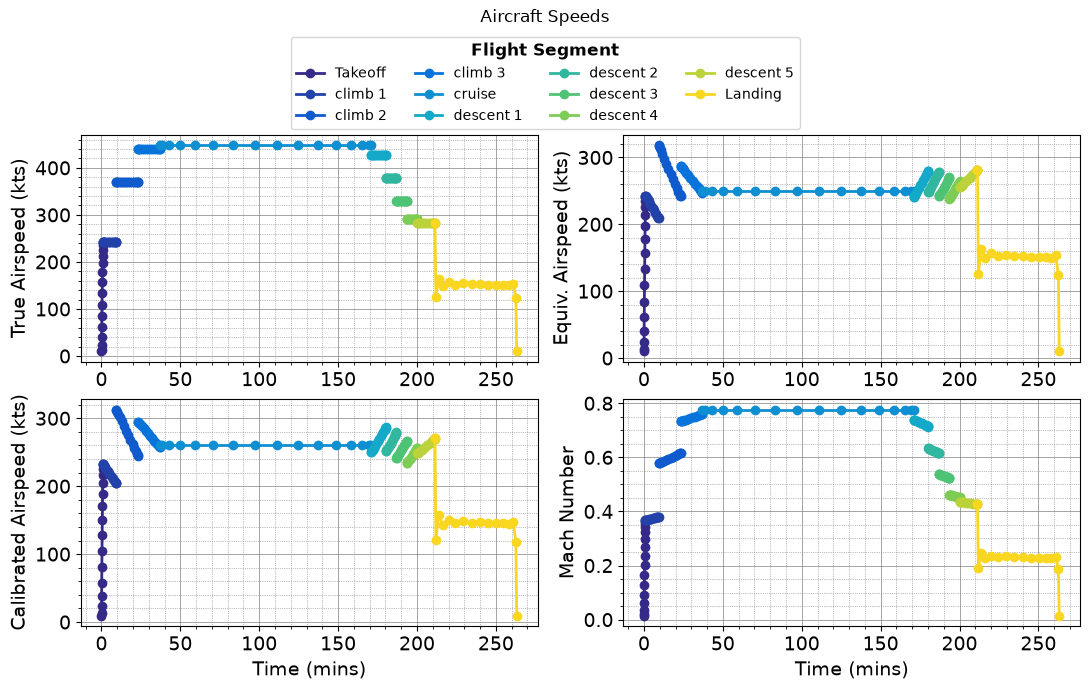 ../../_images/tutorials_Simulation_Turbofan_Transonic_Aircraft_5000nmi_Mission_Boeing_737_800_Tutorial_20_7.png